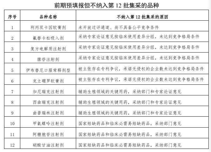 药企虚假联名信敲响风险警钟,第12批药品集采规则再升级