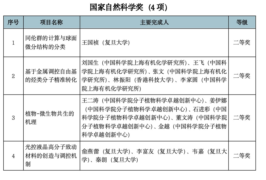 国家科技奖公布:上海68项成果获奖,占全国总数25%