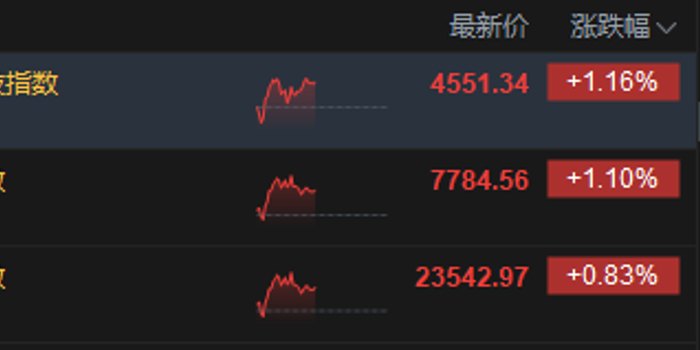 港股午评:恒指涨0.83% 科指涨1.16% 科网股普涨 电力设备股强势 PCB概念股下挫 快手涨超5%
